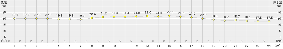 鞍岡(>2024年10月15日)のアメダスグラフ