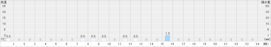 日之影(>2024年10月15日)のアメダスグラフ