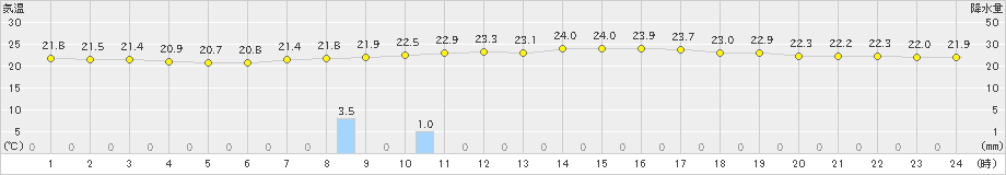 延岡(>2024年10月15日)のアメダスグラフ