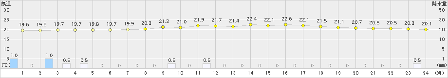 神門(>2024年10月15日)のアメダスグラフ