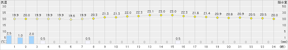 西米良(>2024年10月15日)のアメダスグラフ