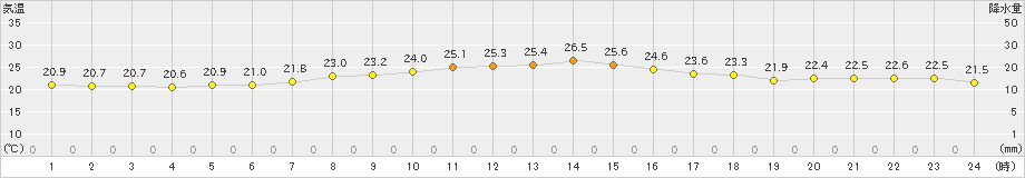 加久藤(>2024年10月15日)のアメダスグラフ