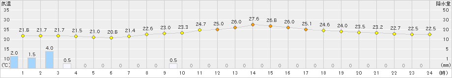 西都(>2024年10月15日)のアメダスグラフ