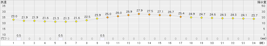 宮崎(>2024年10月15日)のアメダスグラフ