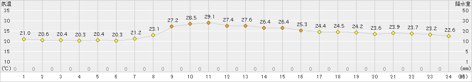 志布志(>2024年10月15日)のアメダスグラフ