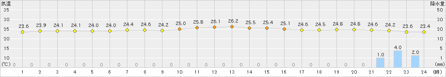 中種子(>2024年10月15日)のアメダスグラフ