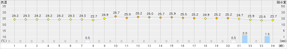 上中(>2024年10月15日)のアメダスグラフ