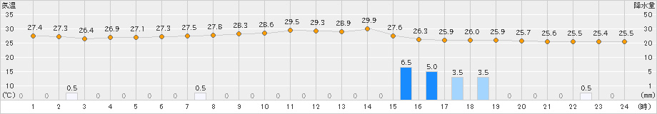 古仁屋(>2024年10月15日)のアメダスグラフ