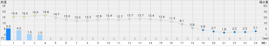 中頓別(>2024年10月16日)のアメダスグラフ