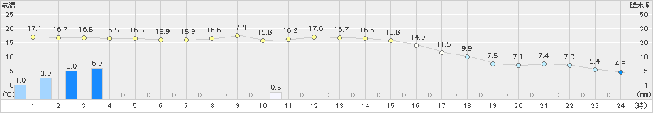 美唄(>2024年10月16日)のアメダスグラフ