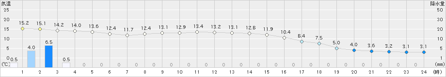 真狩(>2024年10月16日)のアメダスグラフ