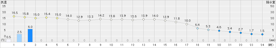 喜茂別(>2024年10月16日)のアメダスグラフ