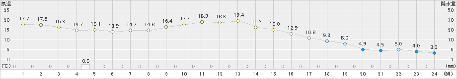 留辺蘂(>2024年10月16日)のアメダスグラフ