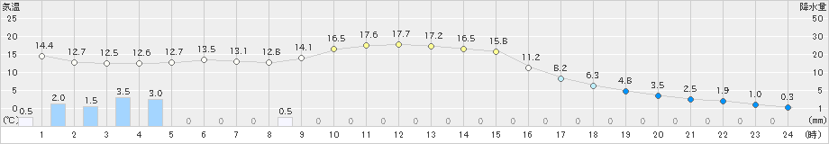 ぬかびら源泉郷(>2024年10月16日)のアメダスグラフ