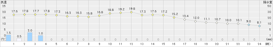 苫小牧(>2024年10月16日)のアメダスグラフ