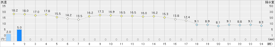 熊石(>2024年10月16日)のアメダスグラフ