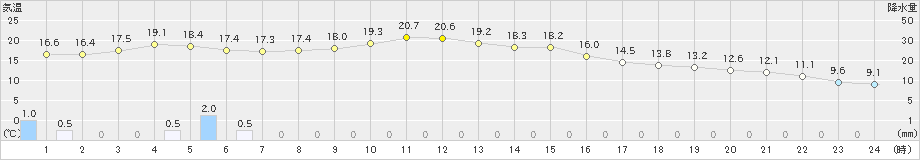 六ケ所(>2024年10月16日)のアメダスグラフ