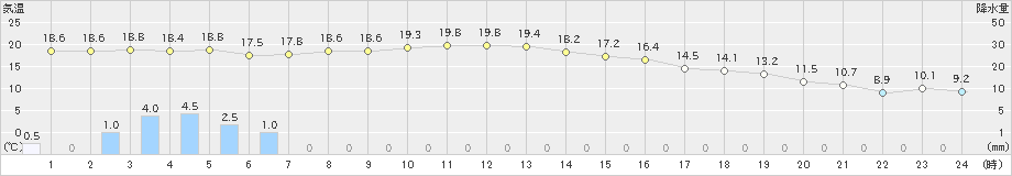 黒石(>2024年10月16日)のアメダスグラフ