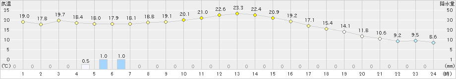 十和田(>2024年10月16日)のアメダスグラフ