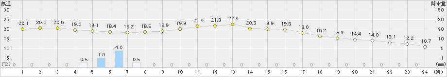 八戸(>2024年10月16日)のアメダスグラフ