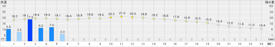 能代(>2024年10月16日)のアメダスグラフ