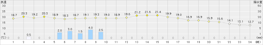 湯沢(>2024年10月16日)のアメダスグラフ