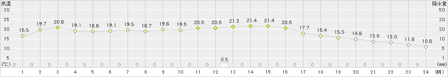 普代(>2024年10月16日)のアメダスグラフ