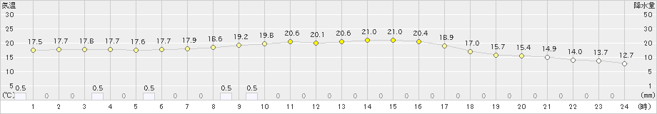 大迫(>2024年10月16日)のアメダスグラフ