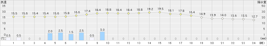 湯田(>2024年10月16日)のアメダスグラフ