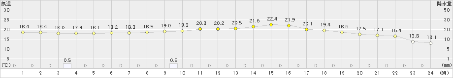 江刺(>2024年10月16日)のアメダスグラフ