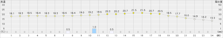 一関(>2024年10月16日)のアメダスグラフ
