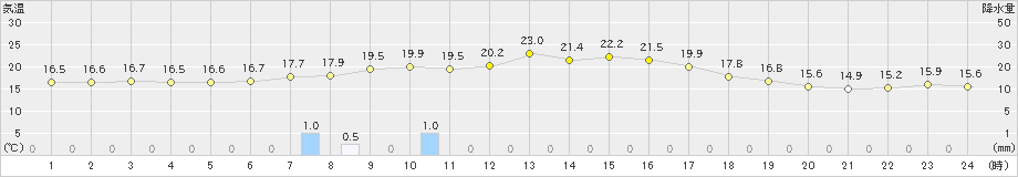 長井(>2024年10月16日)のアメダスグラフ