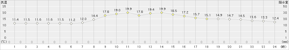 土呂部(>2024年10月16日)のアメダスグラフ