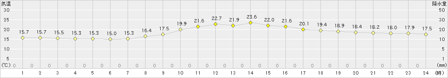 西野牧(>2024年10月16日)のアメダスグラフ