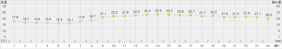 久喜(>2024年10月16日)のアメダスグラフ