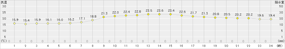 鳩山(>2024年10月16日)のアメダスグラフ