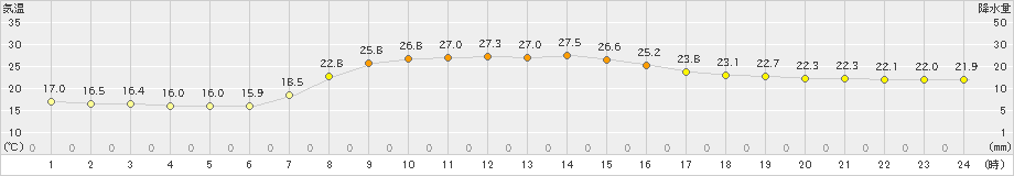 横芝光(>2024年10月16日)のアメダスグラフ