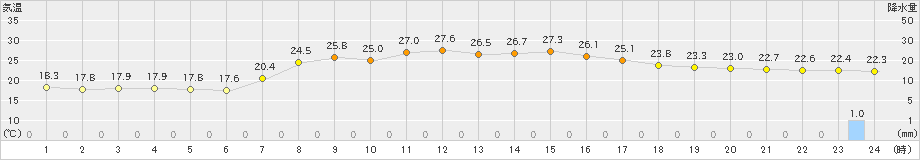 鴨川(>2024年10月16日)のアメダスグラフ