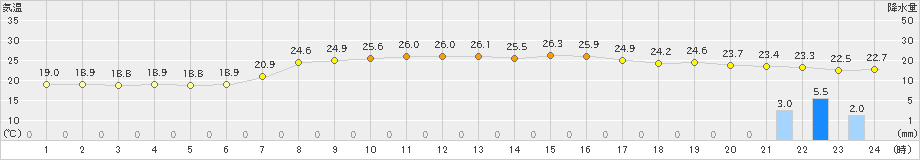 勝浦(>2024年10月16日)のアメダスグラフ