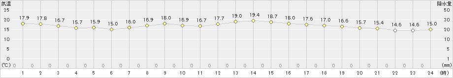 信濃町(>2024年10月16日)のアメダスグラフ