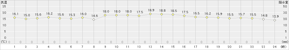 東御(>2024年10月16日)のアメダスグラフ