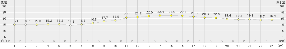 伊那(>2024年10月16日)のアメダスグラフ