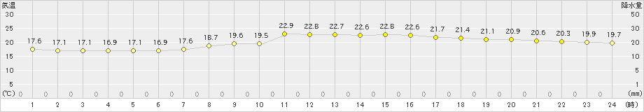 佐久間(>2024年10月16日)のアメダスグラフ