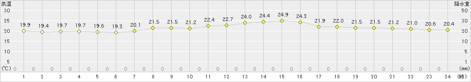 天竜(>2024年10月16日)のアメダスグラフ