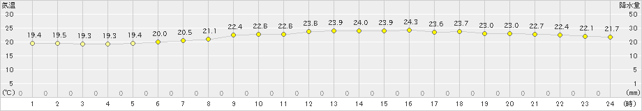 磐田(>2024年10月16日)のアメダスグラフ