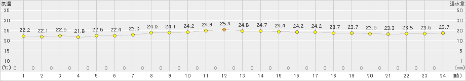 石廊崎(>2024年10月16日)のアメダスグラフ