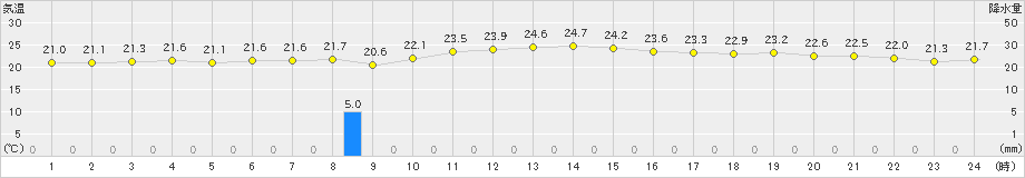 豊橋(>2024年10月16日)のアメダスグラフ