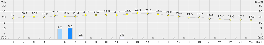 羽茂(>2024年10月16日)のアメダスグラフ