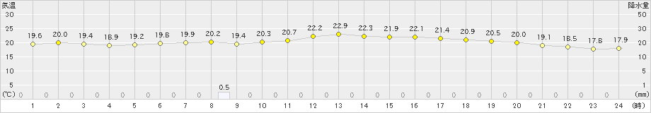 長岡(>2024年10月16日)のアメダスグラフ