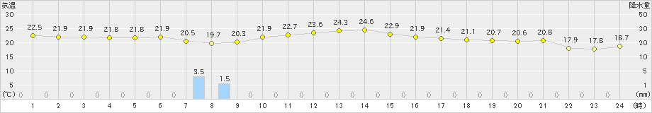 朝日(>2024年10月16日)のアメダスグラフ